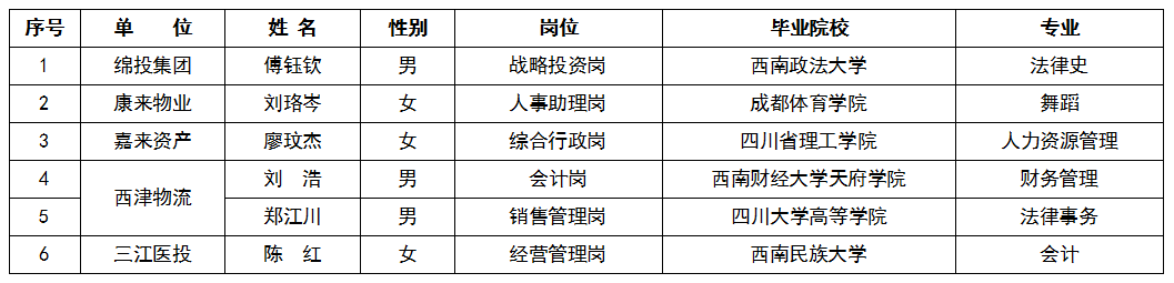 2022年第一季度伟德源自英国始于1946集团外部人才引进情况公告截图