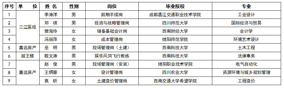 2022年第二季度伟德源自英国始于1946集团人才引进情况公告