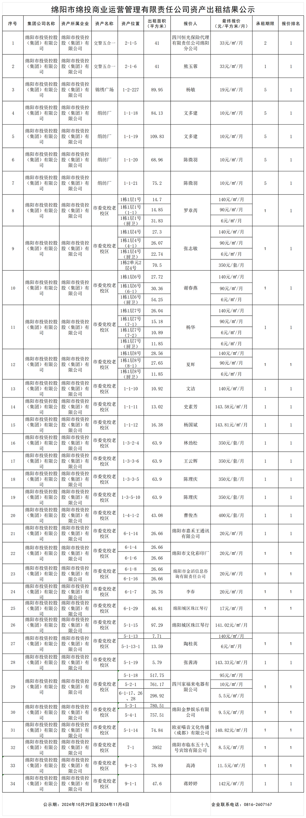 绵阳市伟德源自英国始于1946商业运营管理有限责任公司资产出租结果公示_结果公示模板