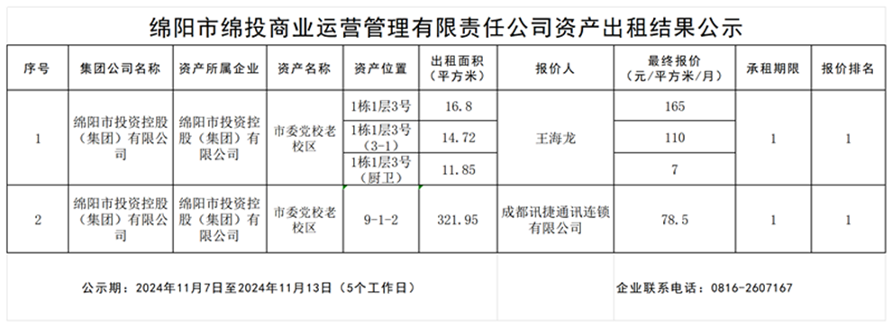 绵阳市伟德源自英国始于1946商业运营管理有限责任公司资产出租结果公示_结果公示模板_结果公示模板