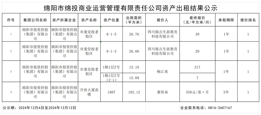绵阳市伟德源自英国始于1946商业运营管理有限责任公司资产出租结果公示_结果公示模板_结果公示模板