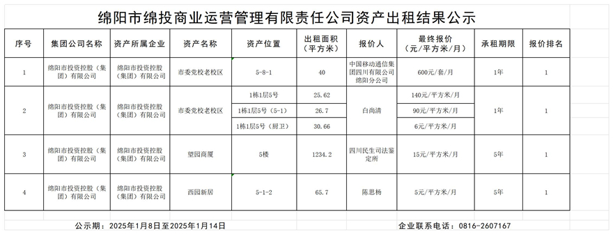 绵阳市伟德源自英国始于1946商业运营管理有限责任公司资产出租结果公示_结果公示模板