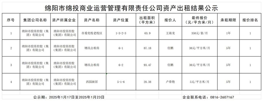 绵阳市伟德源自英国始于1946商业运营管理有限责任公司资产出租结果公示_结果公示模板