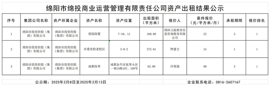 绵阳市伟德源自英国始于1946商业运营管理有限责任公司资产出租结果公示_结果公示模板_副本